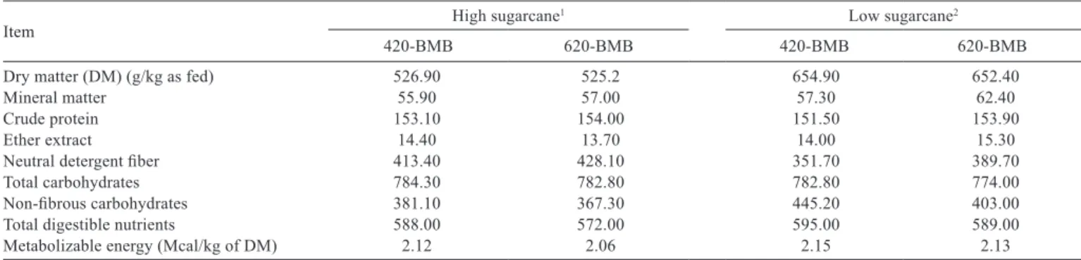 Table 3 - Chemical composition of the diets (g/kg of dry matter)