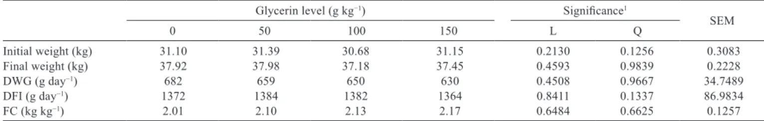 Table 3 - Initial weight, ﬁnal weight, daily weight gain (DWG), daily feed intake (DFI), and feed conversion (FC) of pigs fed diets with different glycerin levels during the digestibility trial