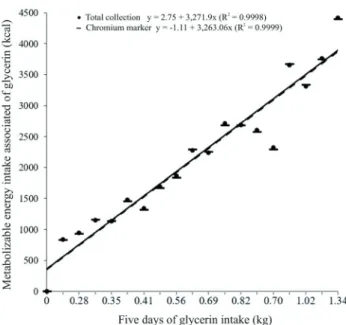 Table 4 - Digestibility coefﬁcients (DC) of the chemical composition of pig experimental diets with different glycerin levels determined by the total collection (TC) and chromium marker (Cr) digestibility methodologies