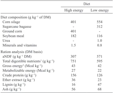 Table  1  -  Ingredient  composition  and  analysis  of  the  high-  and  low-energy diets