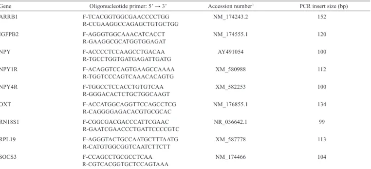 Table 2 - Oligonucleotide primer pairs designed for use in real-time polymerase chain reaction (PCR) ampliﬁcation