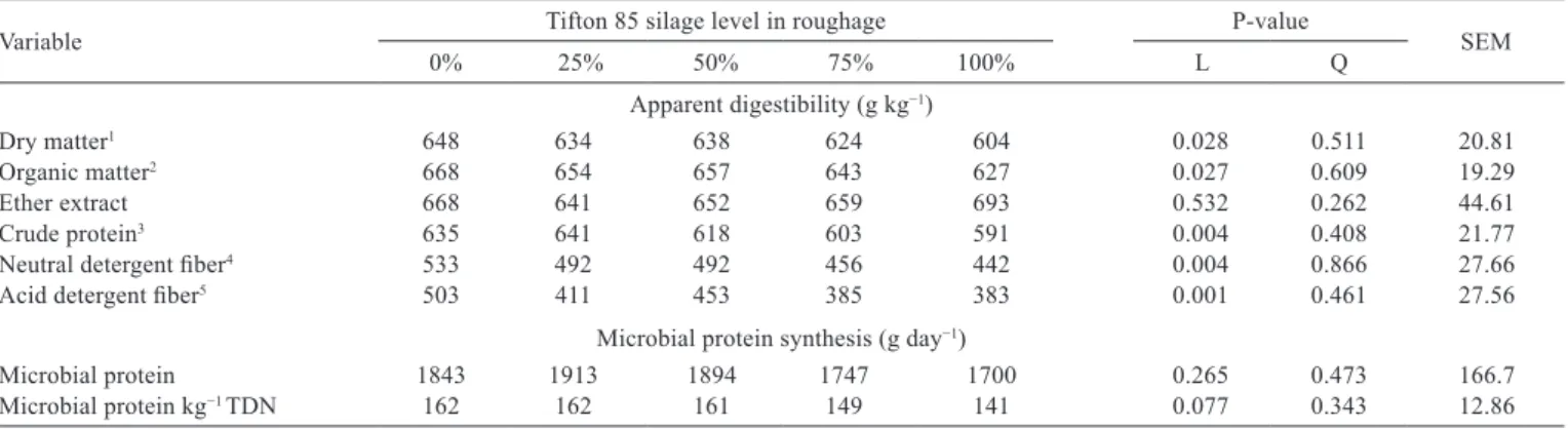 Table 4 - Apparent dry matter and nutrient digestibility (g kg −1 ) and microbial protein synthesis of Holstein cows fed diets replacing Tifton  85 hay by Tifton 85 silage