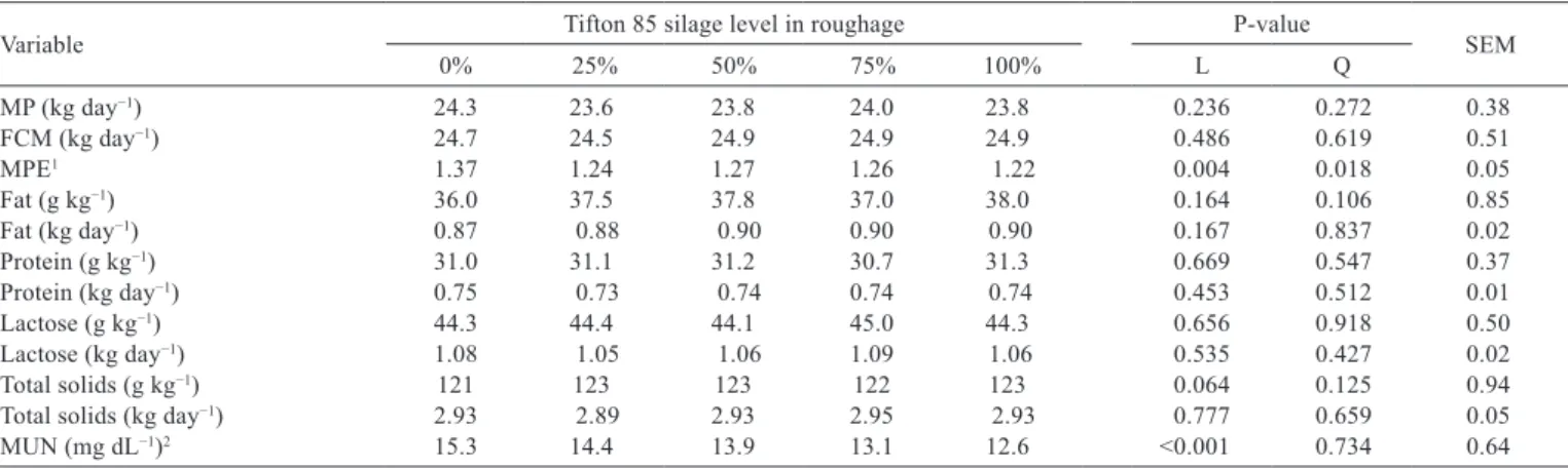 Table 5 - Milk production and composition of Holstein cows fed diets replacing Tifton 85 hay by Tifton 85 silage