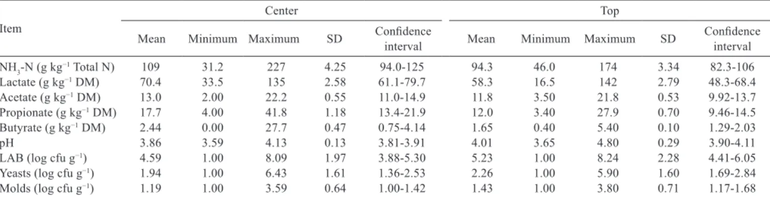 Table 4 - Fermentative proﬁle and microbial counts of corn silage located at the center and top of bunker silo