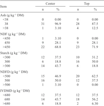 Table  6  -  Correlation  coefﬁcient of the chemical composition, energy estimates, predicted milk, fermentation proﬁle, and microbial counts of corn silage located at the center  and top of bunker silos