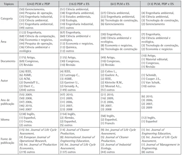 Tabela 1. Estratificação do refinamento da busca combinada dos termos PLM, PDP e ES.