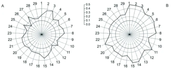 Figure 1 - Radar plot of Pearson correlation coefﬁcients between A,  pedigree  inbreeding  coefﬁcients (F PED ),  and  B,  ROH>4Mb  inbreeding  coefﬁcient (F ROH>4Mb ),  with  29  autosomal  inbreeding  coefﬁcients ROH>4Mb (from F ROH>4Mb-CHROM