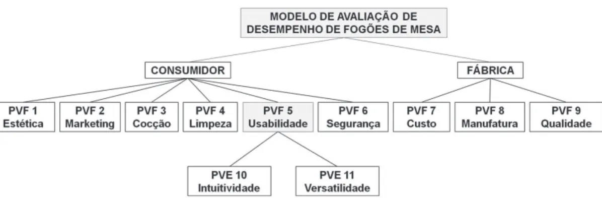 Figura 6. Estrutura hierárquica de valor e PVEs do PVF 5 Usabilidade. Fonte: decisor e facilitador.