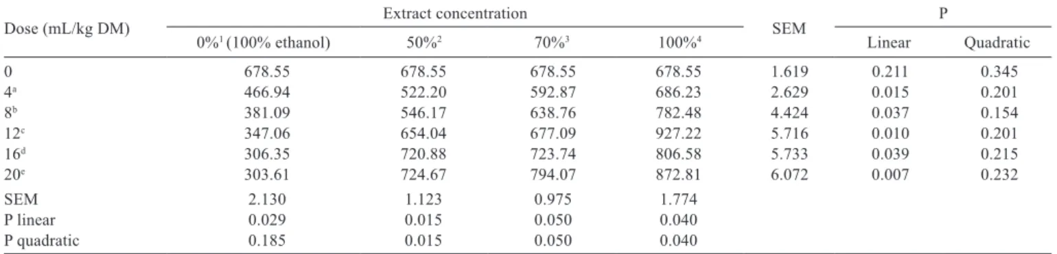 Table 3 - Dry matter degradability (g/kg DM) after 96 h in vitro diet fermentation, as a function of the concentration and dose of propolis  extract addition 