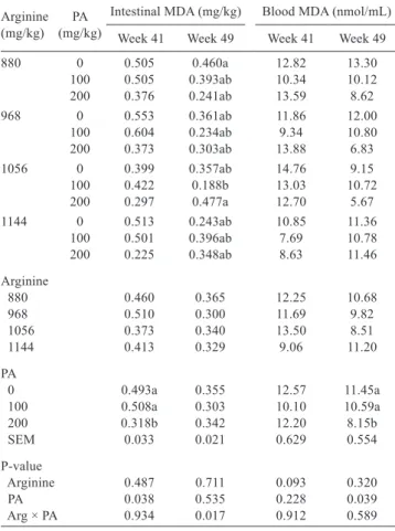 Table  8  -  Intestinal  and  blood  malonaldehyde  (MDA)  levels  of  layers  fed  different  digestible  arginine  (Arg)  and  phytogenic additive (PA) levels
