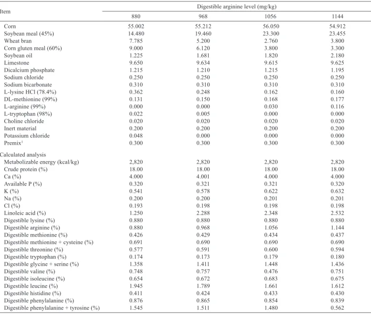 Table 1 - Composition and nutritional levels of the experimental diets (as-fed basis)