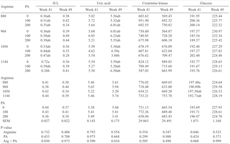 Table 5 - Heterophil:lymphocyte ratio (H:L), uric acid (mg/dL), creatinine kinase (IU/L), and glucose (mg/dL) blood levels of layers fed  different digestible arginine (Arg, mg/kg) and phytogenic additive (PA, mg/kg) levels