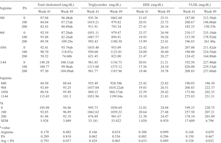 Table 6 - Blood lipids of layers fed different digestible arginine (Arg, mg/kg) and phytogenic additive (PA, mg/kg) levels