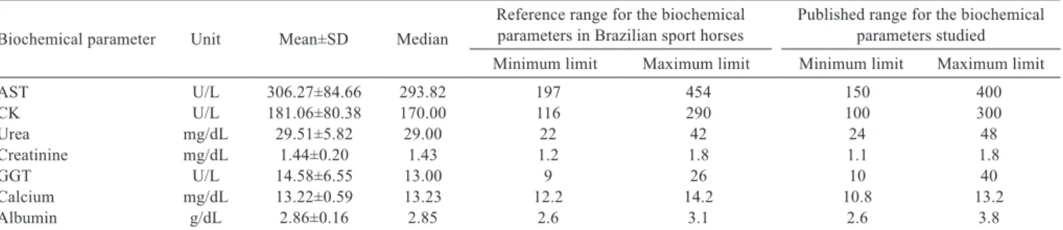Table 1 - Means, standard deviations, medians, and reference ranges 1  for AST, CK, urea, creatinine, GGT, calcium, and albumin in healthy  Brazilian sport horses under training