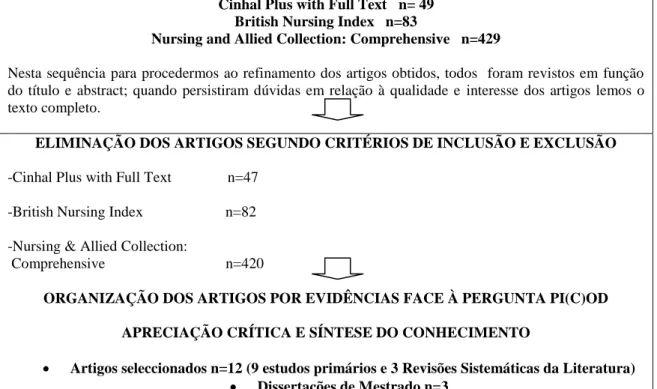 Figura nº 1 – Processo de pesquisa e seleção 