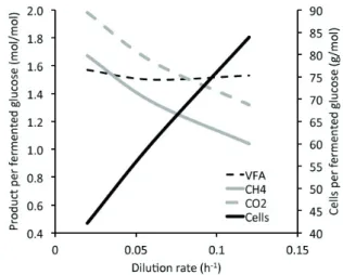 Figure 1 - In vitro experiment on the effect on increasing dilution  rate  (i.e.,  ﬂuid throughput) on measures of microbial activity  –  volatile  fatty  acids  (VFA),  methane  (CH 4 ),  carbon  dioxide  (CO 2 ),  and  cell  numbers
