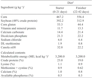 Table 1 - Ingredients of the starter and ﬁnisher diets for broilers Ingredient (g kg –1 ) 1 Diet 2 Starter  (0-21 days) Finisher  (22-42 days) Corn  467.2  556.4