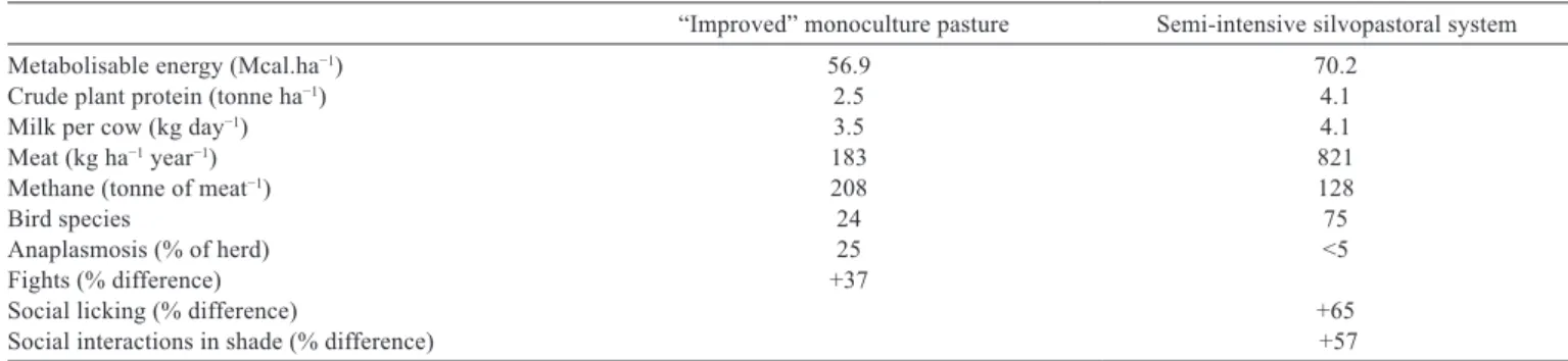 Table 4 - Summary of beneﬁts of silvopastoral systems for animal welfare