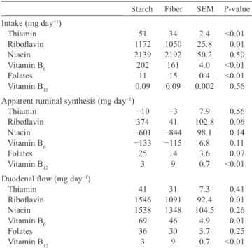Table 2 - Intake, duodenal ﬂow, and apparent ruminal synthesis of thiamin, riboﬂavin, niacin, vitamin B 6 , folates, and  vitamin B 12  of cows receiving high-starch or high-ﬁber concentrate 1