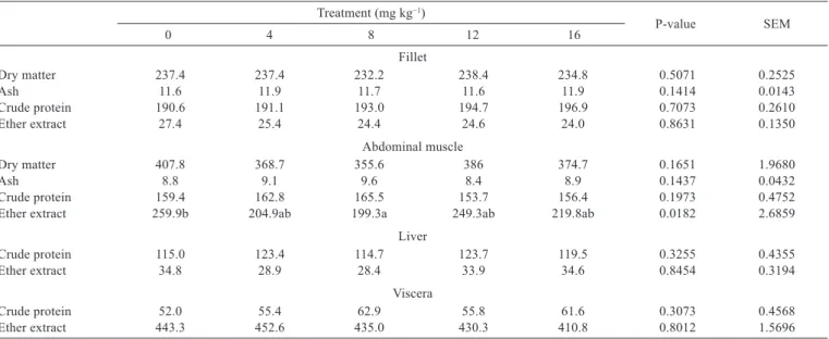 Table 2 - Proximate composition of muscle and organs (g kg −1 ) of Nile tilapia fed diets containing increasing levels of ractopamine