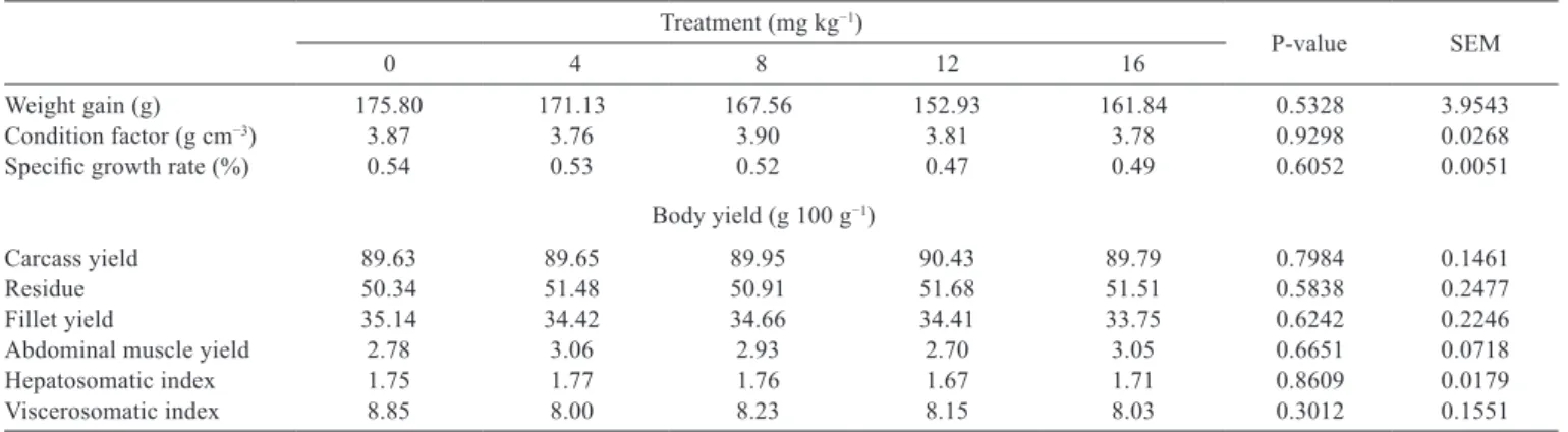 Table 3 - Performance and body yield of Nile tilapia fed diets containing increasing levels of ractopamine (mg kg −1 )