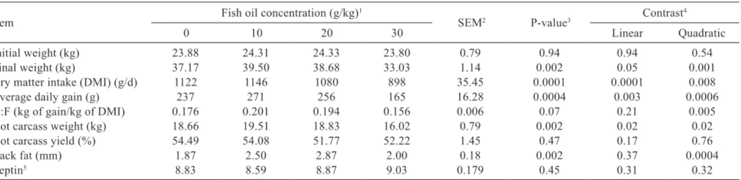 Table 2 - Effect of ﬁsh oil dietary concentration on performance of lambs fed a high-grain diet