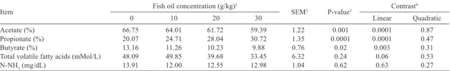 Table 3 - Effect of ﬁsh oil dietary concentration on ruminal fermentation pattern and ammonia N