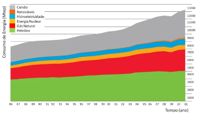 Figura 1 – Consumo mundial de energia primária em milhões de toneladas equivalentes de petróleo (BP, 2012)