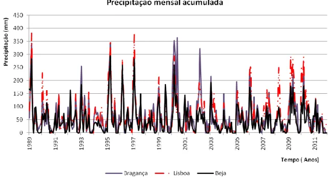 Figura 14 – Udograma mensal da precipitação (mm) de Bragança, Beja e Lisboa no período de outubro de 1989  a setembro de 2012