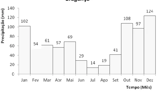 Figura  16  –  Gráfico  da  precipitação  média mensal  (mm)  em  Bragança,  para  o  período  de  outubro  de  1989  a  setembro de 2012