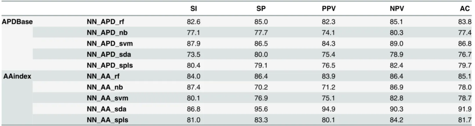Table 1. Training sequences dataset classification results (%) for the selected neural networks obtained through APDBase or AAindex encoding, after feature selection with one of the internal classifiers, rf, nb, svm, sda and spls