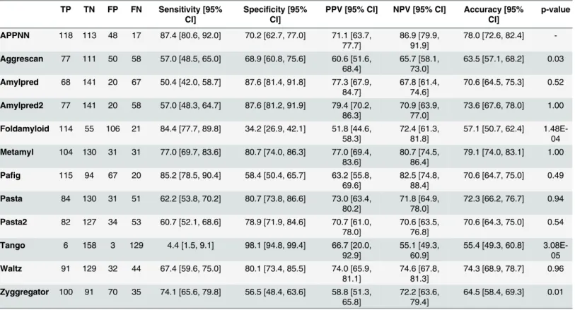 Table 3. Results obtained for the classification of the training sequences dataset for each predictor, where TP corresponds to the number of true positives, TN to the number of true negatives, FP to the number of false positives and FN to the number of fal