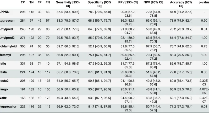 Table 4. Results obtained for the classification of the external validation sequence dataset for each predictor, where TP corresponds to the num- num-ber of true positives, TN to the numnum-ber of true negatives, FP to the numnum-ber of false positives and