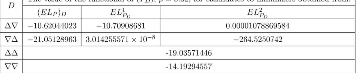 Table 7.2: The value of the functional associated to problem P D , D ∈ {∆∇, ∇∆, ∆∆, ∇∇}, with ρ = 0.02, calculated using: (i) the direct discretization of the continuous Euler–Lagrange equation, that is, (EL P ) D ; (ii) discrete Euler–Lagrange equations E