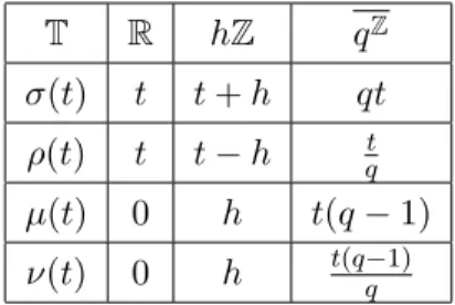 Table 1.1: Examples of jump operators and graininess functions on different time scales.