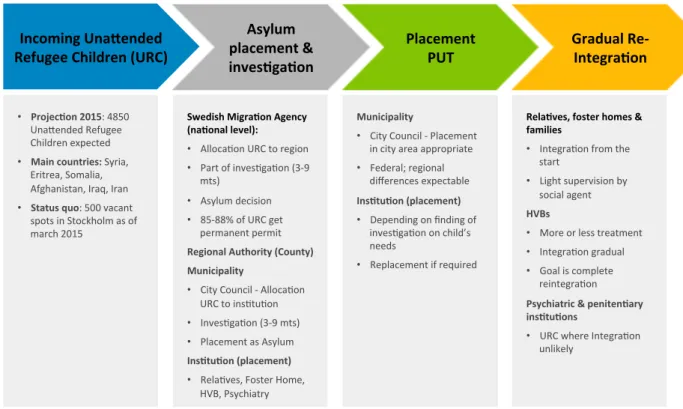 Figure 7: Process flow from a URC’s perspective 