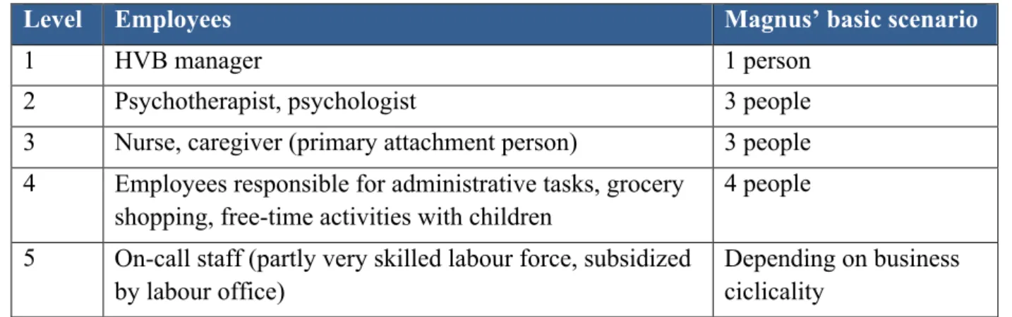 Table 2: Personnel employed in an HVB 