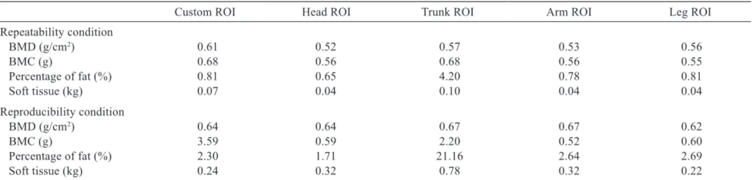 Table 3 - Coefﬁcient of variation of DXA measurements obtained in pig half-carcasses using different regions of interest (ROI) under repeatability and reproducibility conditions 1