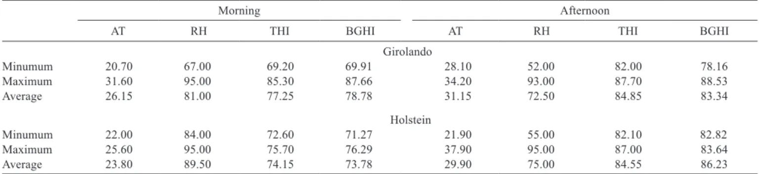 Table 2 - Average of physiological parameters of dairy cows of three genetic groups depending on time of day