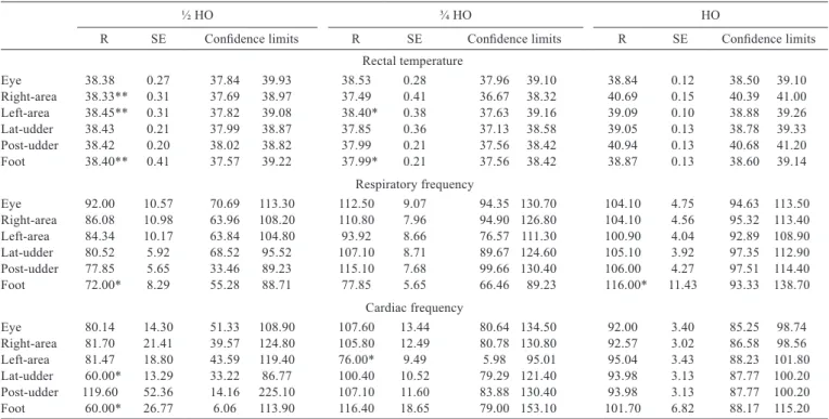 Table 6 - Inﬂection point of the curve (R) indices of environmental and thermal comfort index measured with infrared thermography