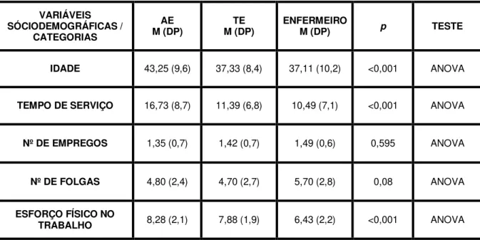 Tabela 1: Caracterização da amostra de acordo com variáveis sóciodemográficas e  categorias funcionais