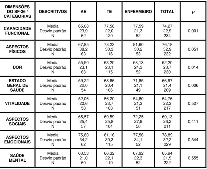 Tabela  2:  Qualidade  de  vida  dos  profissionais  de  enfermagem  nas  3  categorias  funcionais