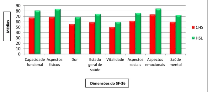 Gráfico 2: Qualidade de vida de cada local de trabalho. 