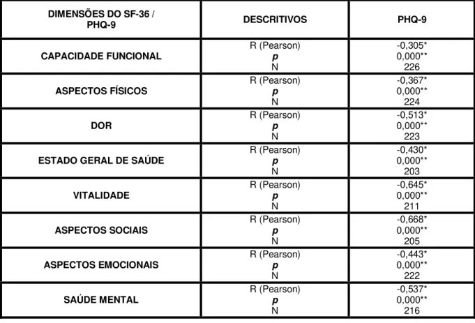 Tabela 6: Correlação entre qualidade de vida e depressão. 