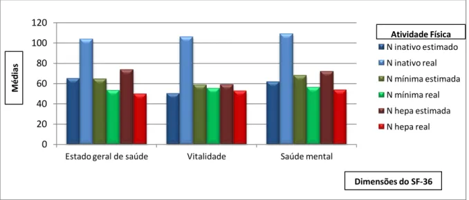 Gráfico 5: Correlação entre qualidade de vida e os níveis de atividade física. 