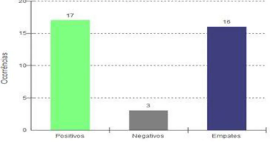 Gráfico  5  -  Teste  dos  Sinais-  Wilcoxon.  Hospital  Privado  de  Sorocaba,  2013 