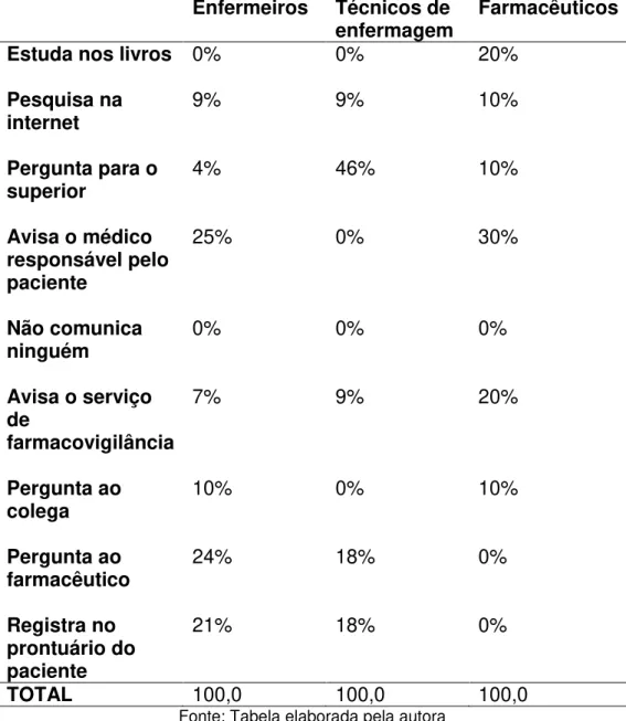 Tabela 7 - Quando há suspeita de reação adversa a medicamentos, o que  fazem? 