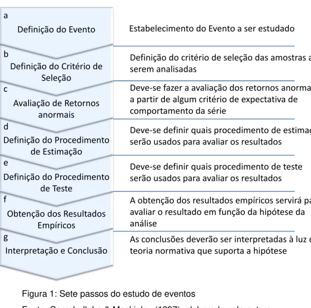 Figura 1: Sete passos do estudo de eventos 