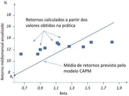 Figura  6:  Média  anualizada  dos  retornos  versus  beta  para  carteiras  selecionadas ponderadas contra beta teórico 