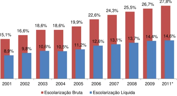 Figura 8: Escolarização Bruta e Líquida Brasileiras 